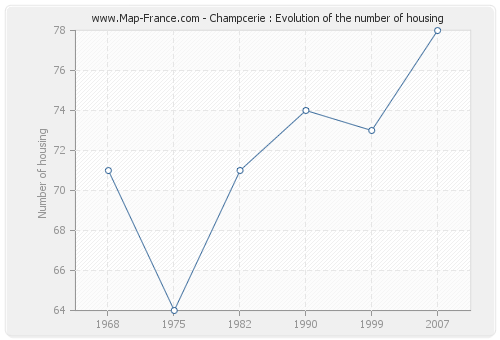 Champcerie : Evolution of the number of housing