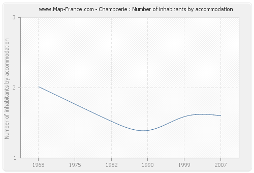 Champcerie : Number of inhabitants by accommodation