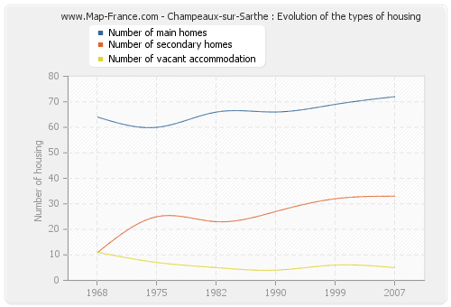 Champeaux-sur-Sarthe : Evolution of the types of housing