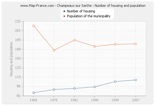 Champeaux-sur-Sarthe : Number of housing and population