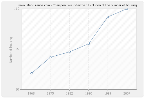 Champeaux-sur-Sarthe : Evolution of the number of housing