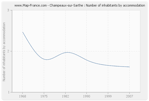Champeaux-sur-Sarthe : Number of inhabitants by accommodation