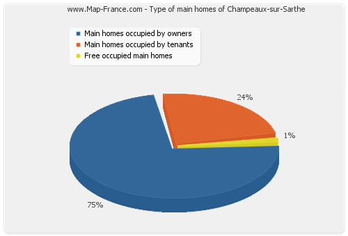 Type of main homes of Champeaux-sur-Sarthe