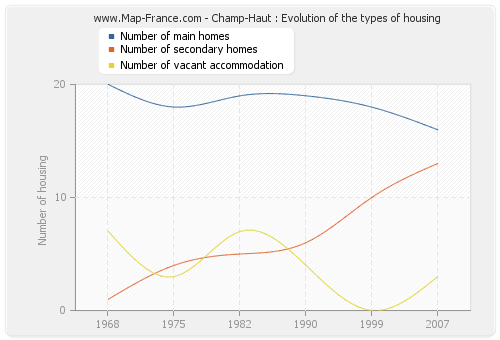Champ-Haut : Evolution of the types of housing