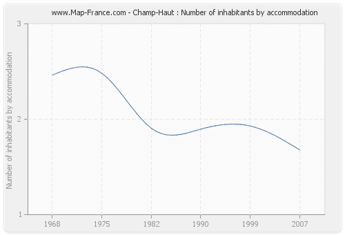 Champ-Haut : Number of inhabitants by accommodation