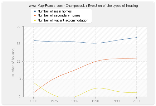 Champosoult : Evolution of the types of housing
