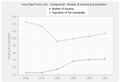 Champosoult : Number of housing and population