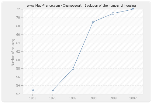 Champosoult : Evolution of the number of housing