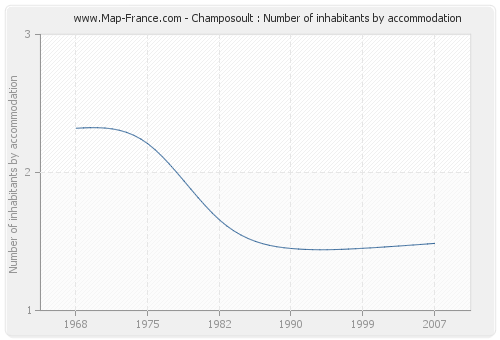 Champosoult : Number of inhabitants by accommodation