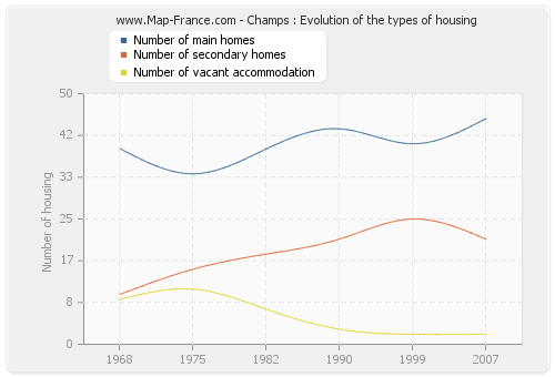 Champs : Evolution of the types of housing