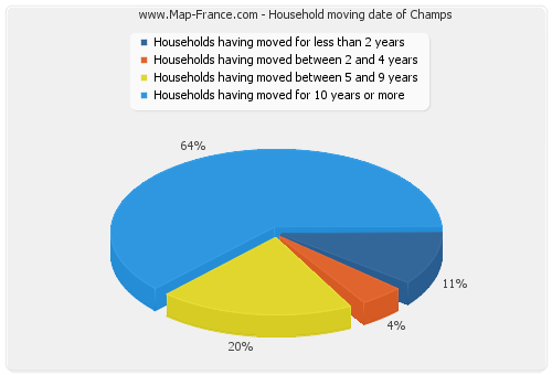 Household moving date of Champs