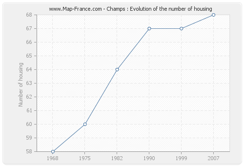 Champs : Evolution of the number of housing