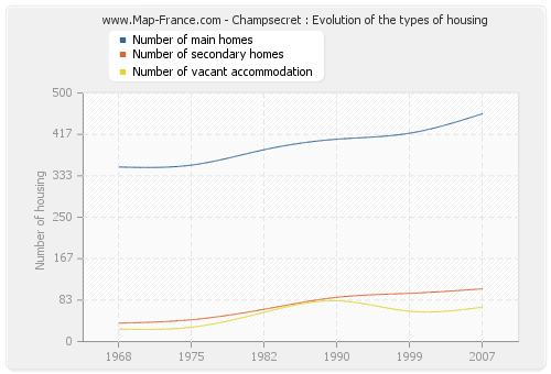 Champsecret : Evolution of the types of housing