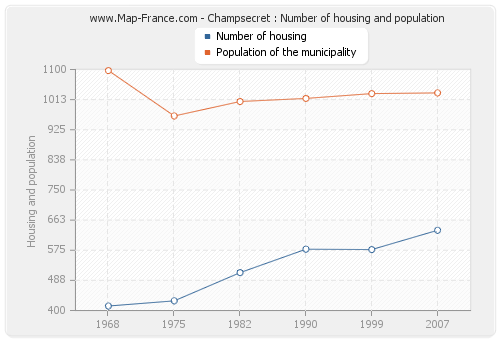 Champsecret : Number of housing and population