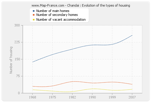 Chandai : Evolution of the types of housing