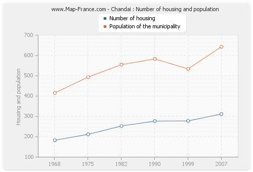 Chandai : Number of housing and population