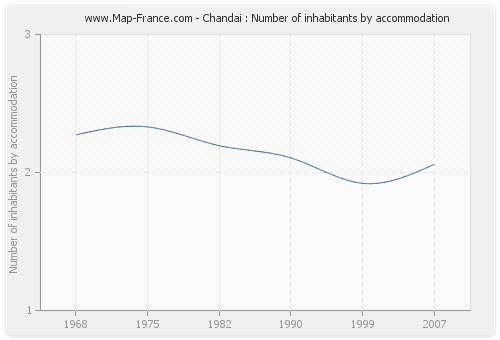 Chandai : Number of inhabitants by accommodation