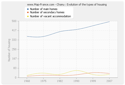 Chanu : Evolution of the types of housing