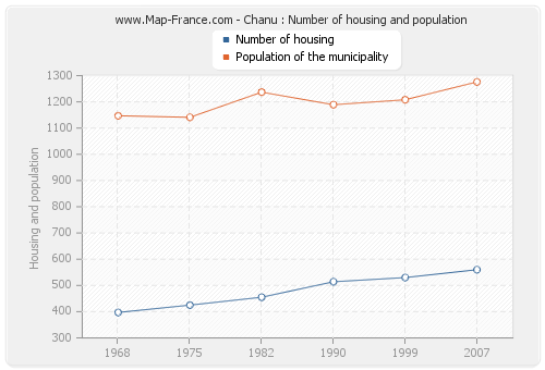 Chanu : Number of housing and population