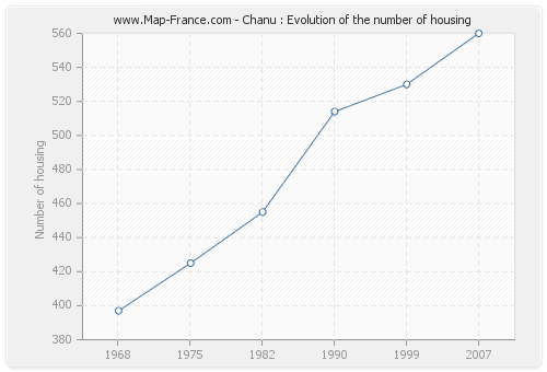 Chanu : Evolution of the number of housing