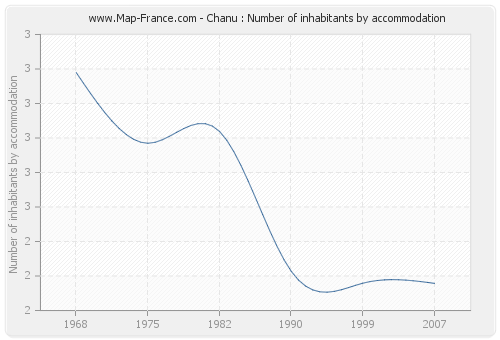 Chanu : Number of inhabitants by accommodation