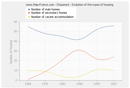 Chaumont : Evolution of the types of housing
