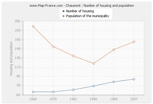 Chaumont : Number of housing and population