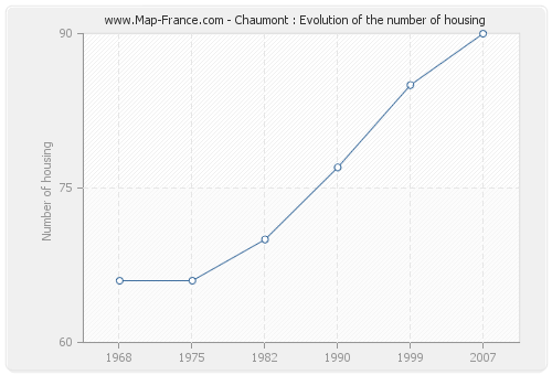 Chaumont : Evolution of the number of housing