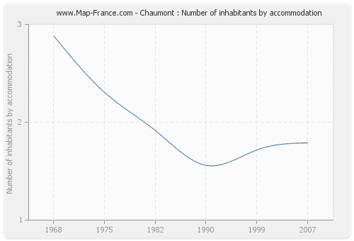 Chaumont : Number of inhabitants by accommodation