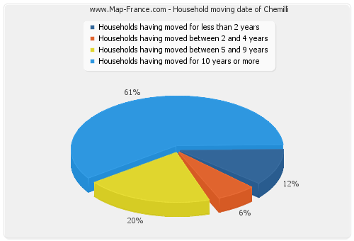 Household moving date of Chemilli