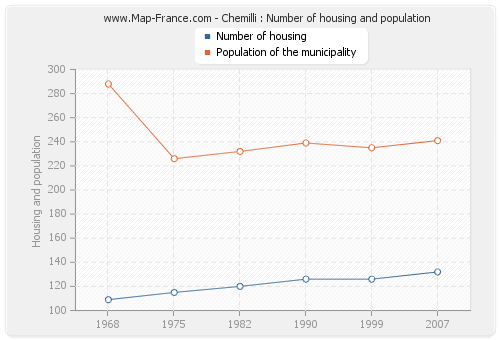 Chemilli : Number of housing and population