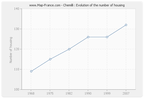 Chemilli : Evolution of the number of housing