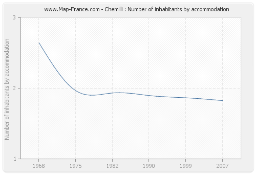 Chemilli : Number of inhabitants by accommodation