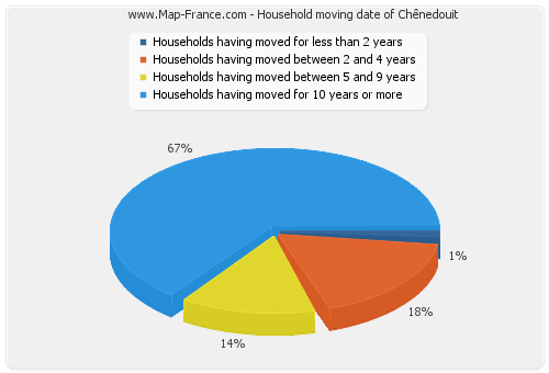 Household moving date of Chênedouit