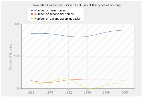 Ciral : Evolution of the types of housing