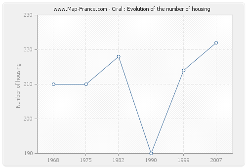Ciral : Evolution of the number of housing
