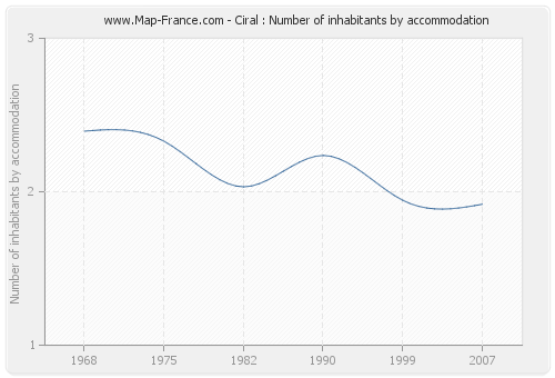 Ciral : Number of inhabitants by accommodation
