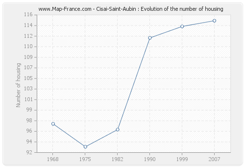 Cisai-Saint-Aubin : Evolution of the number of housing