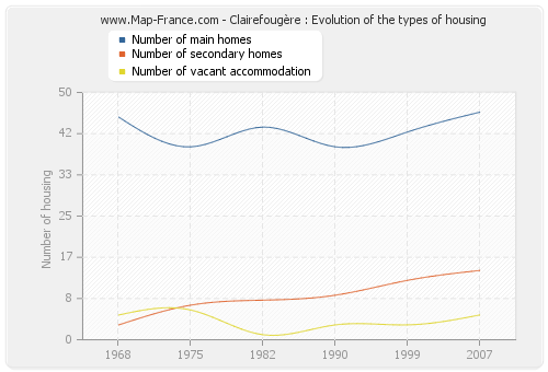 Clairefougère : Evolution of the types of housing