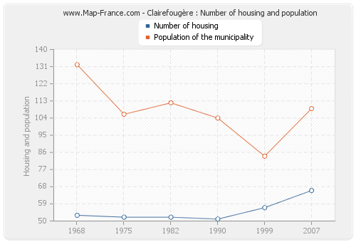 Clairefougère : Number of housing and population