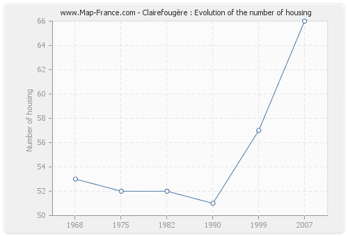 Clairefougère : Evolution of the number of housing