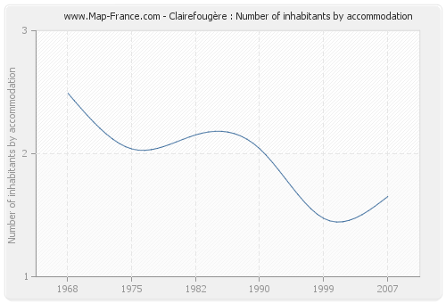 Clairefougère : Number of inhabitants by accommodation