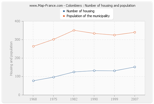 Colombiers : Number of housing and population