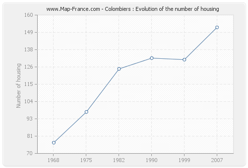 Colombiers : Evolution of the number of housing