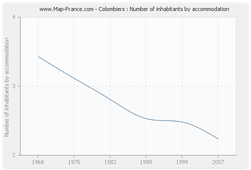 Colombiers : Number of inhabitants by accommodation