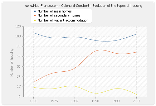 Colonard-Corubert : Evolution of the types of housing