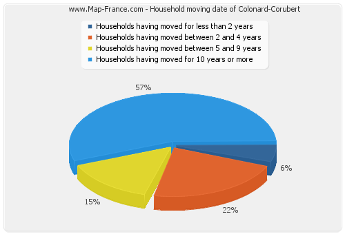Household moving date of Colonard-Corubert