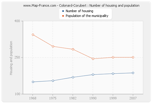 Colonard-Corubert : Number of housing and population