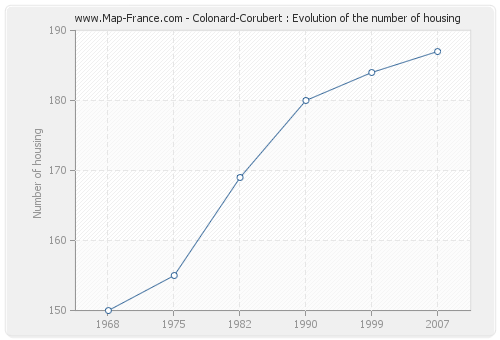 Colonard-Corubert : Evolution of the number of housing