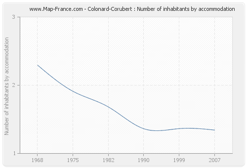 Colonard-Corubert : Number of inhabitants by accommodation